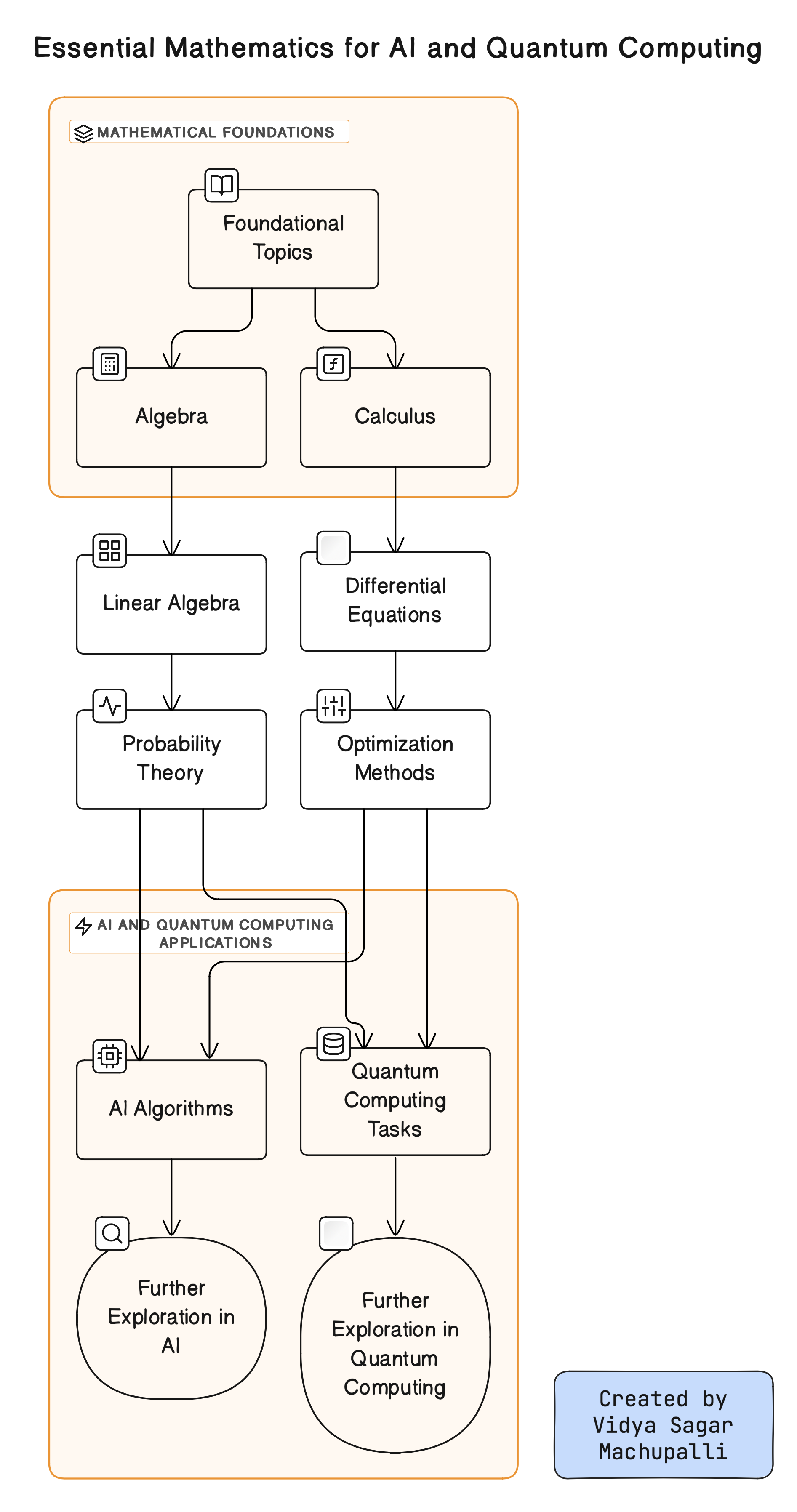 Essential Math to Master AI and Quantum