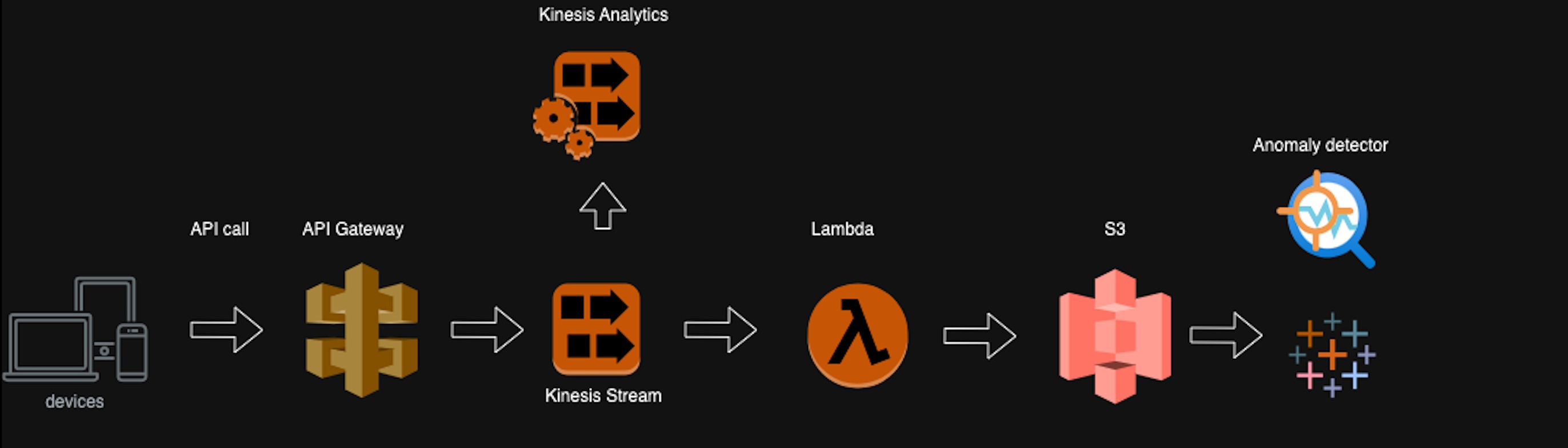 Device code calls API Gateway, Kinesis, Lambda, S3 for real-time and batch analysis.