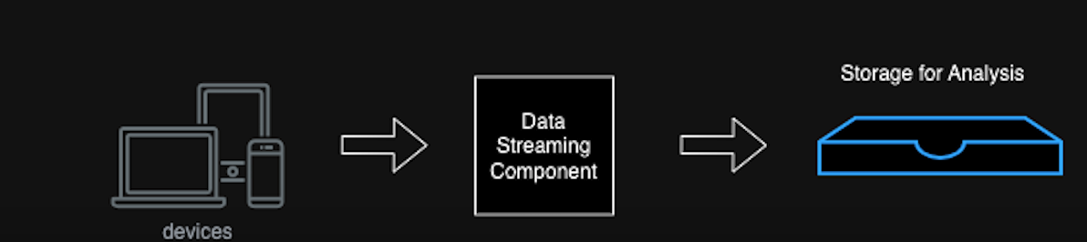 Diagram illustrating data flow