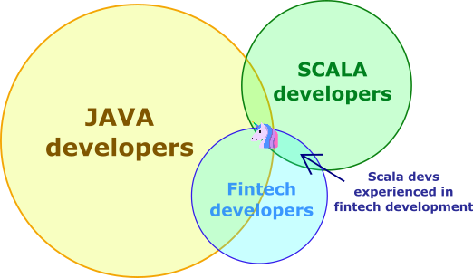 Java, Scala, and Fintech developers