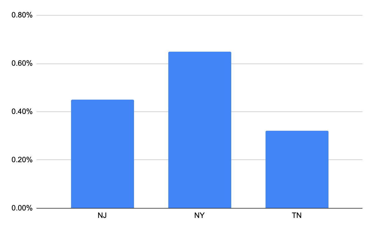 Analyzing buffering ratio in NY