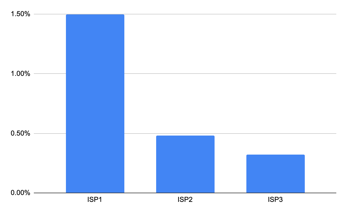 ISP1, ISP2, and ISP3: ISP1 much higher.