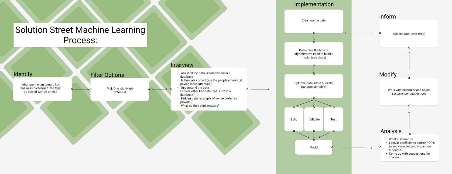 Solution Street machine learning process