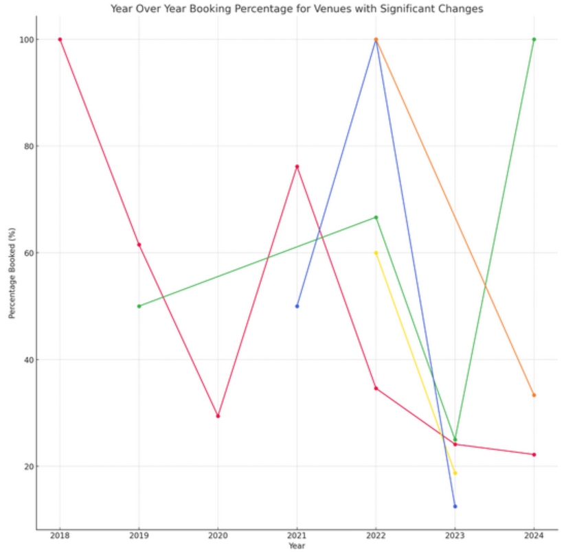 Top five venue graph