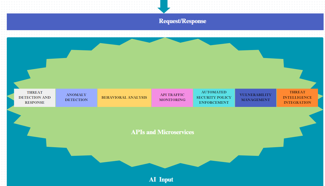 AI-Enhanced Security for APIs and Microservices