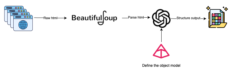 Enhancing Web Scraping With Large Language Models