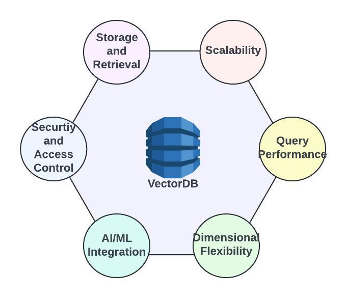 VectorDB