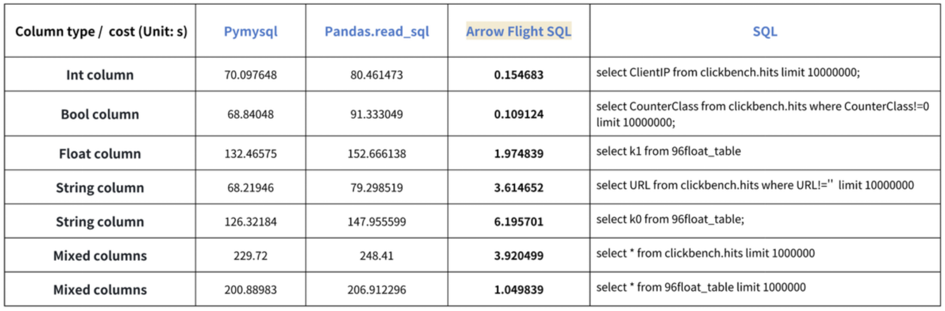 Results on various data types