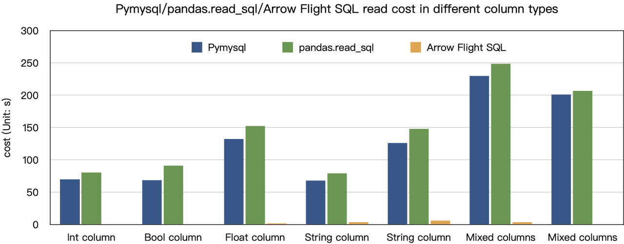 Arrow Flight SQL outperforms PyMySQL and Pandas in all data types by a factor ranging from 20 to several hundred.