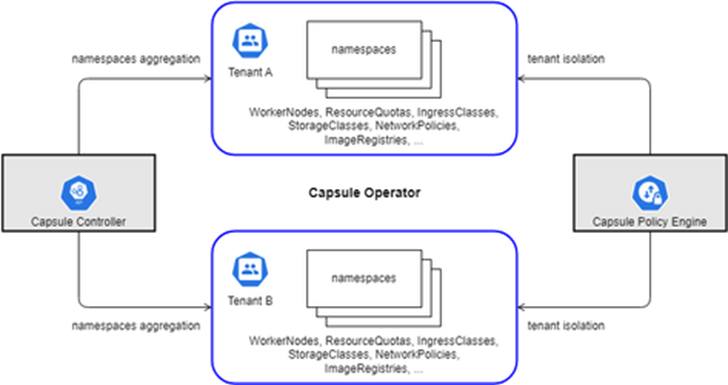 Implementing EKS Multi-Tenancy Using Capsule (Part 1) - DZone