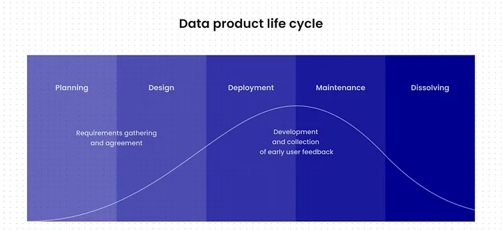 Cykl życia produktu danych