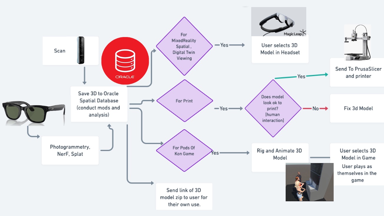 Project flow diagram