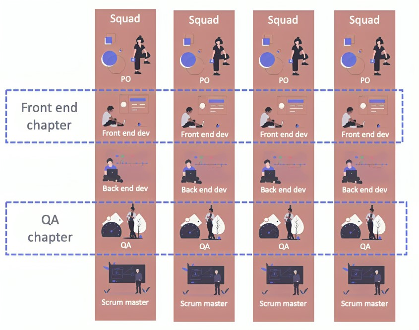 Credit: Ashley-Christian Hardy, “Agile Team Organisation: Squads, Chapters, Tribes and Guilds,” 2016