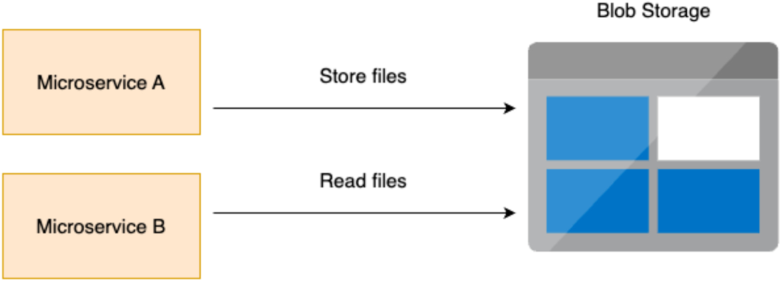 Communication Architectures With Microservices - DZone