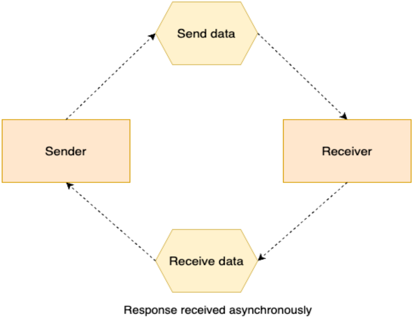 Communication Architectures With Microservices