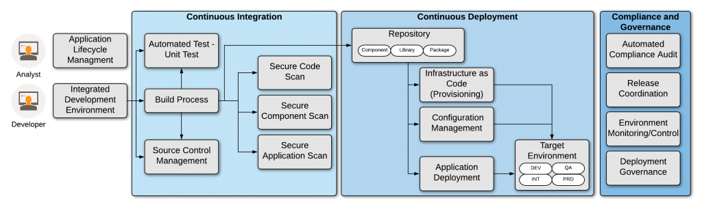 he proposed DevSecOps system