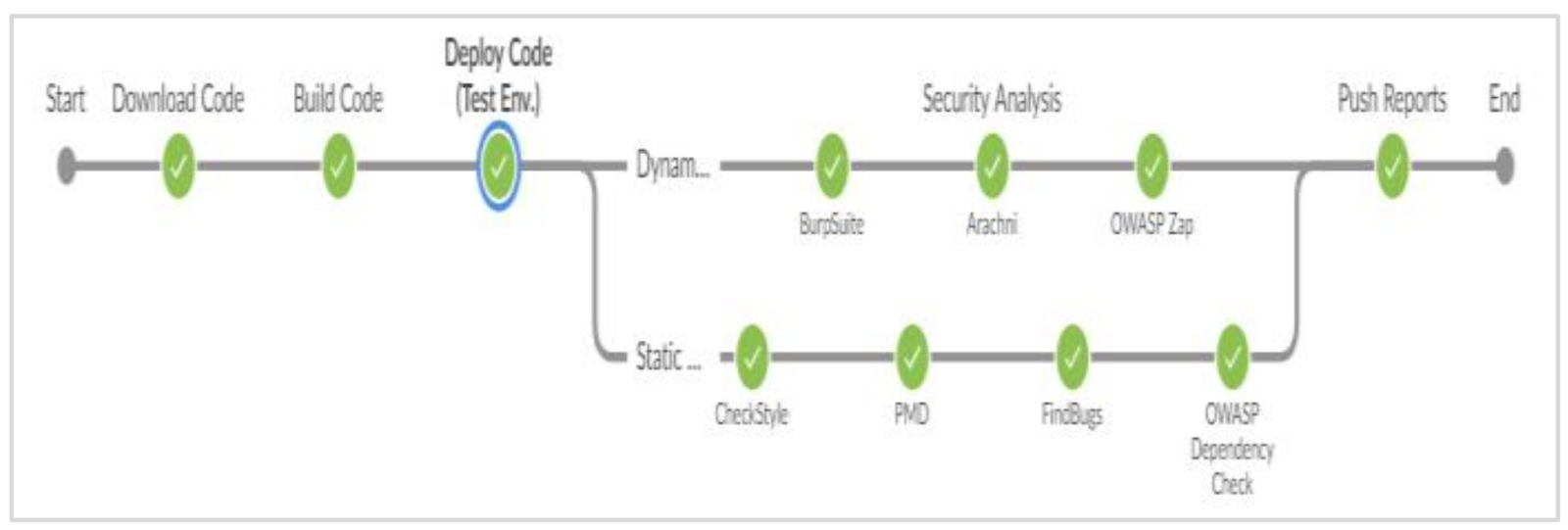 Figure 2. Jenkins Pipeline Graph