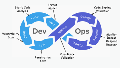 DevSecOps lifecycles