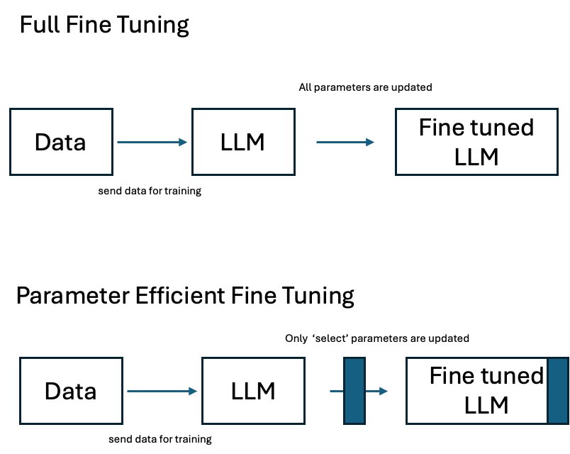 Fine-Tuning Large Language Models