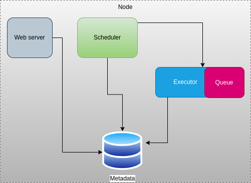 Single node Apache Airflow Architecture