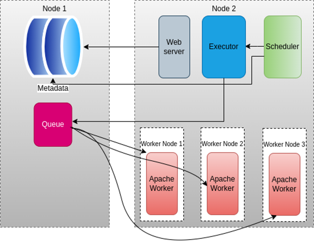 Multiple Nodes Apache Airflow Architecture