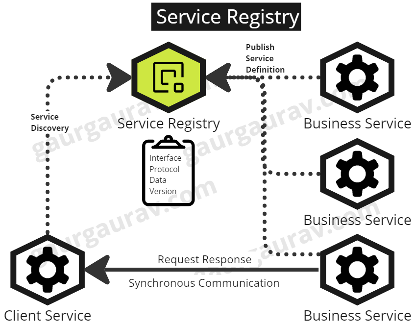 Service Registry to expose Service Definition