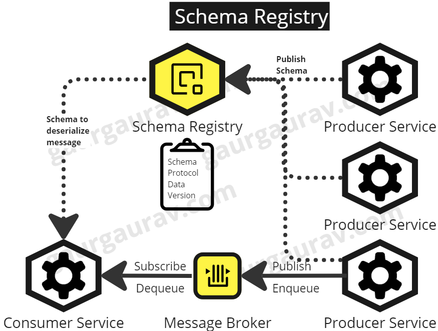 Schema Registry to expose Schema