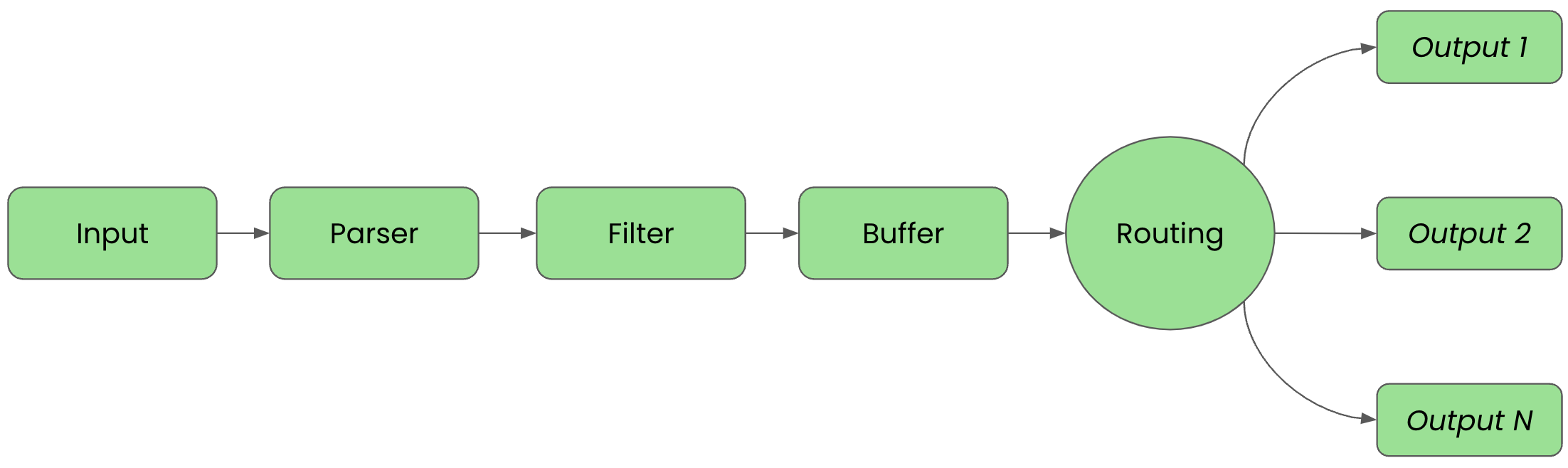 Phases of a telemetry pipeline