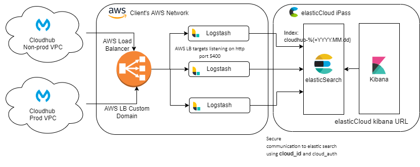 Externalize CloudHub Logs to ELK - DZone