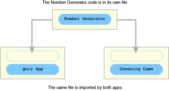 Figure 1 The number generator code is imported by the quiz app and the guessing game