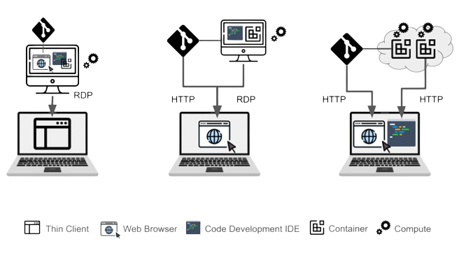 VM hosts tools and connects to DevOps; Secure Cloud Development offers IDE and browser access.