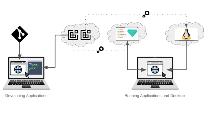 Cloud development doesn't need a desktop, uses containers for app running and desktop access.