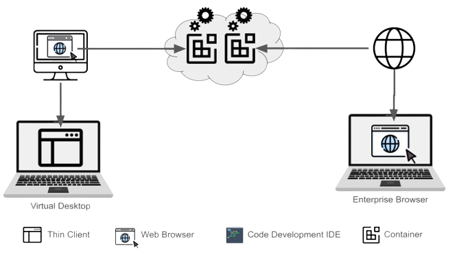Secure CDE and other techs adapt to various enterprise needs.
