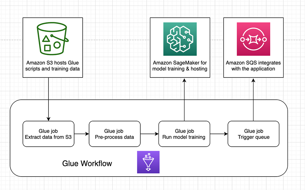 diagram summarizes the approach for the retraining pipeline