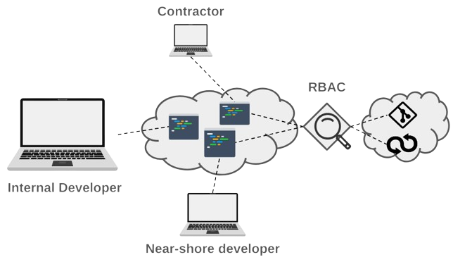Figure: Onboarding a diverse set of developers requires a mechanism to manage access permission to resources based on role. Permissions can also be assessed dynamically based on properties such as the user location, etc.
