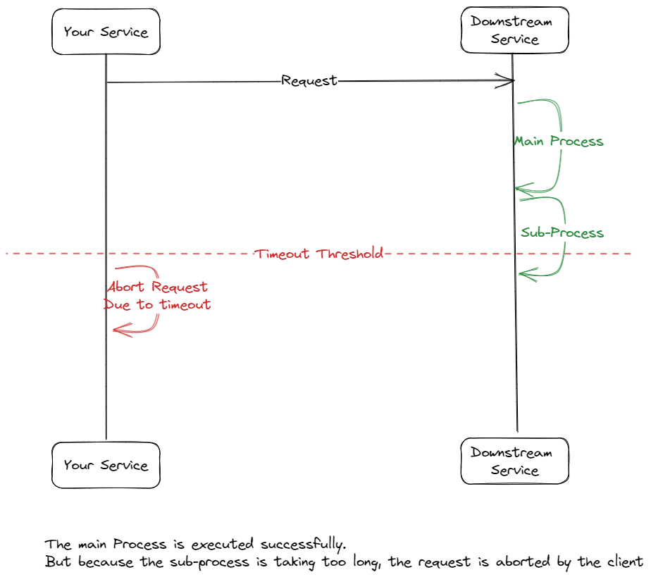 Main process execution, but request aborted due to taking too long