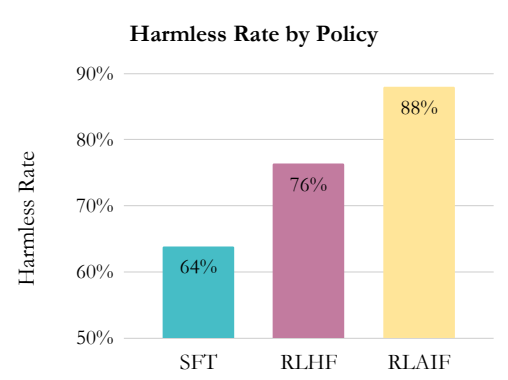 harmless rate by policy