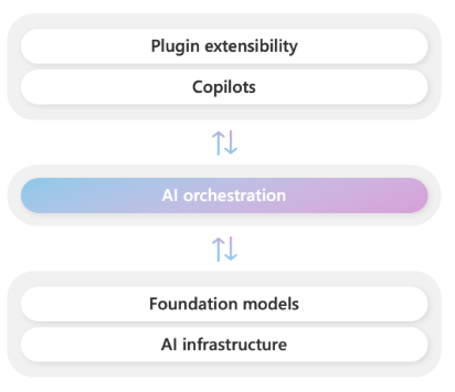 Building Intelligent Applications Using AI