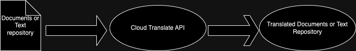 Translation Architecture