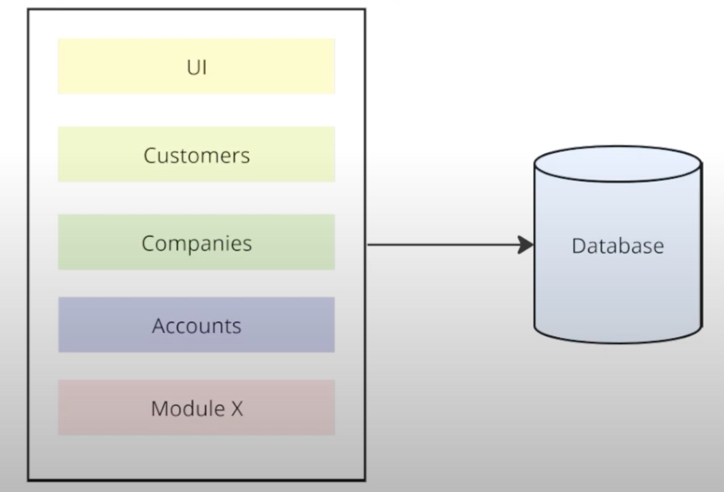 Monolithic architecture