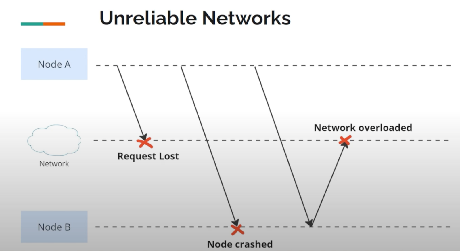 Unreliable networks