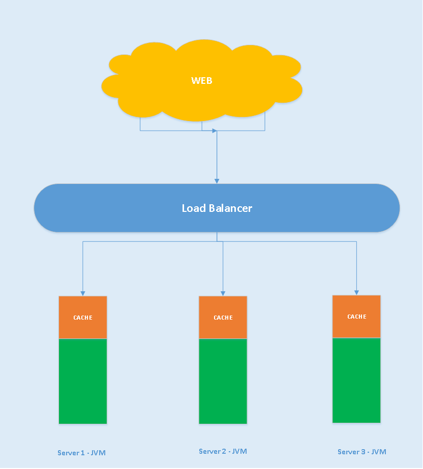 Traditional Web Architecture