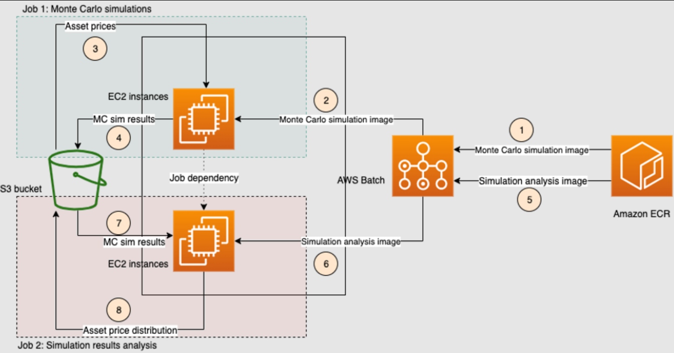 Solution showing key services that enable large-scale elasticity are AWS Batch and Amazon S3