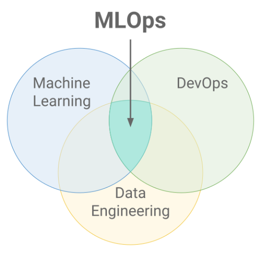 Comparison Of Ops: DevOps, DataOps, MLOps, AIOps