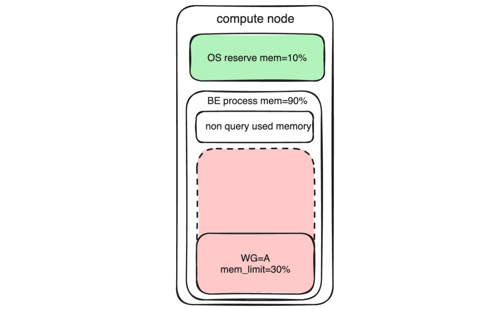 Multi-Tenant Workload Isolation