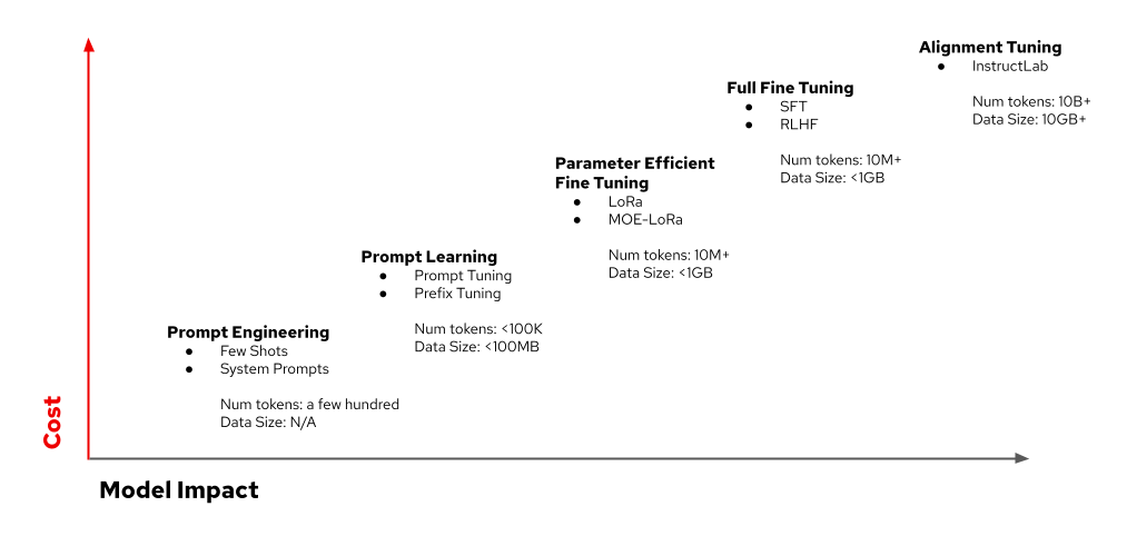 Common Tuning Techniques compared with cost and model impact