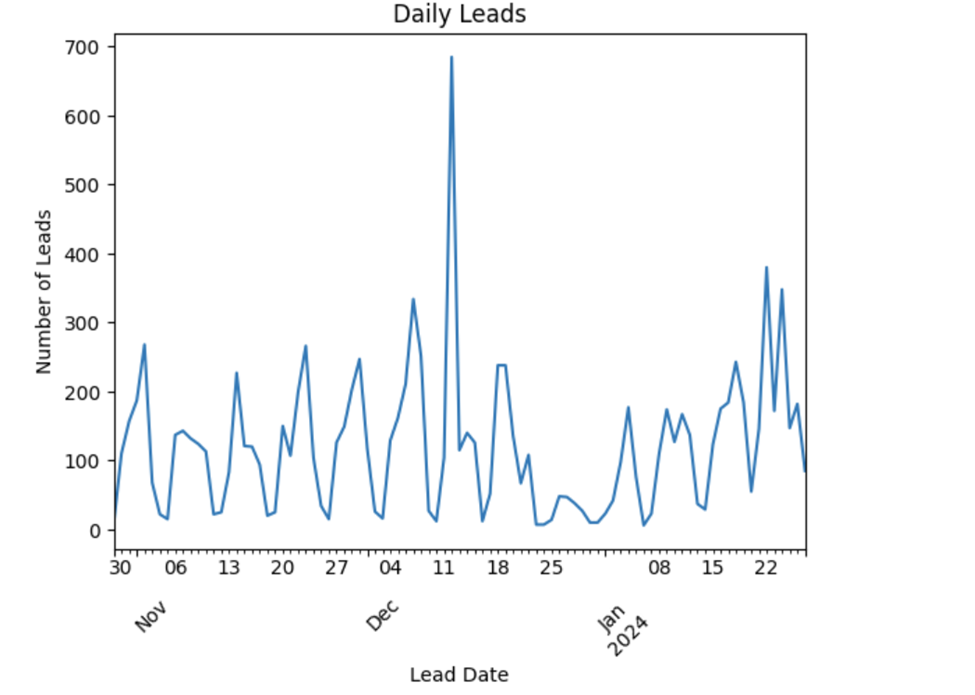 Line chart to track the number of leads-