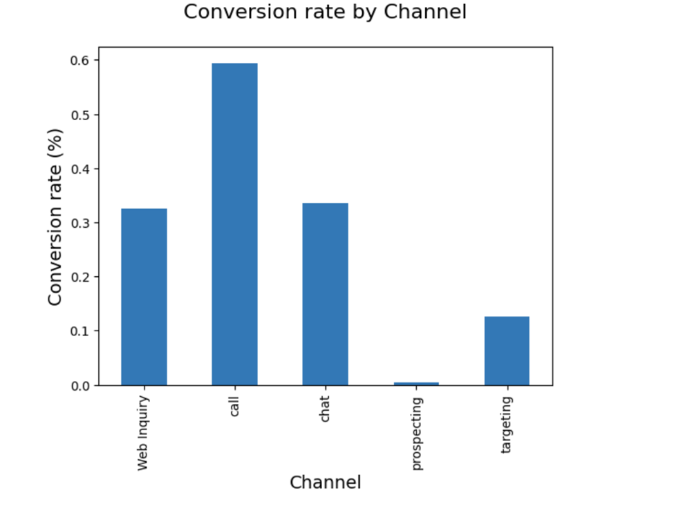 Conversion rate by channel