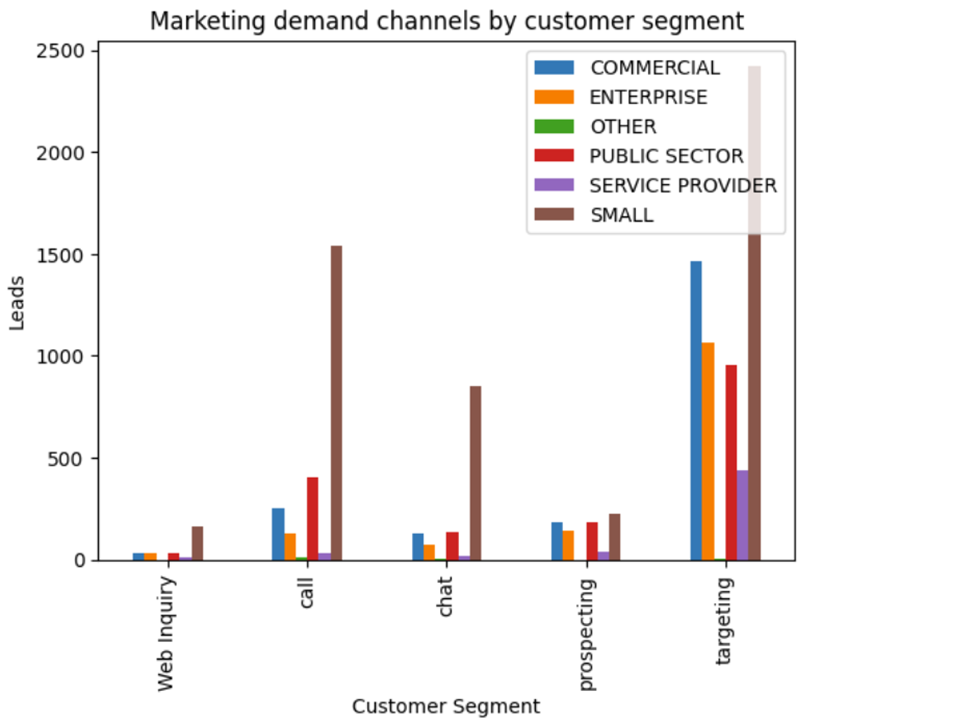 Marketing demand channels by customer segment