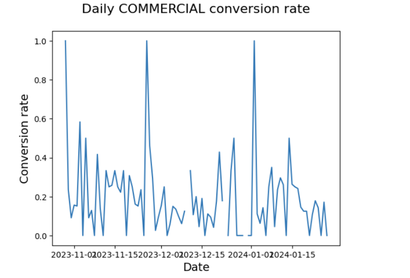 Daily Commercial conversion rate